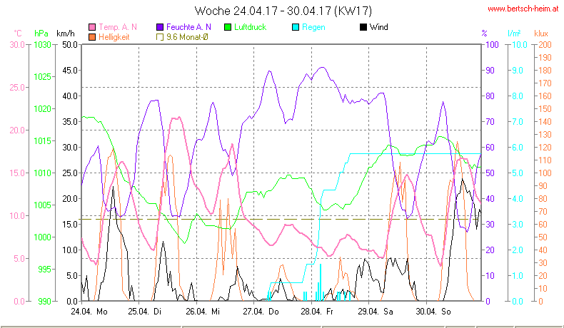 Wetter Wiesenstadt Alterlaa Grafik