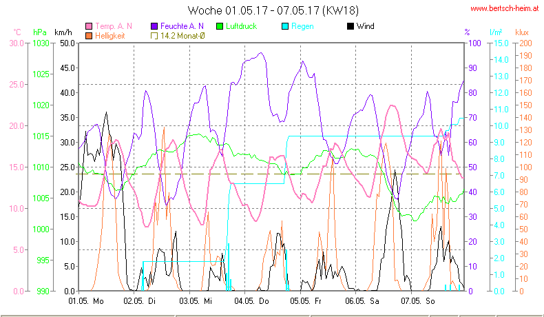 Wetter Wiesenstadt Alterlaa Grafik