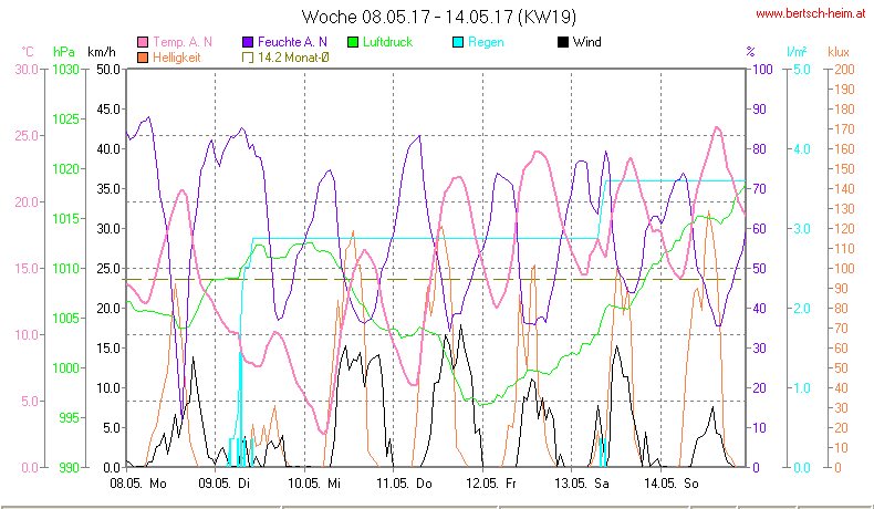 Wetter Wiesenstadt Alterlaa Grafik