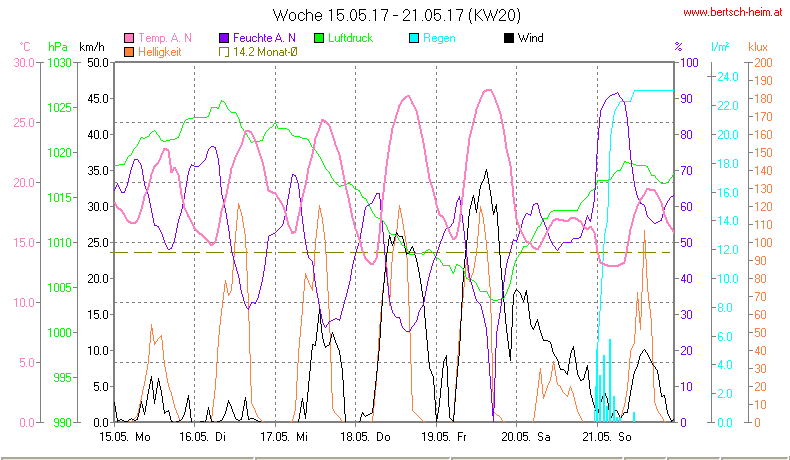 Wetter Wiesenstadt Alterlaa Grafik