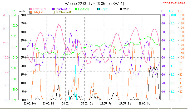 Wetter Wiesenstadt Alterlaa Grafik