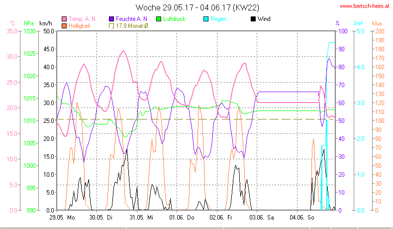 Wetter Wiesenstadt Alterlaa Grafik