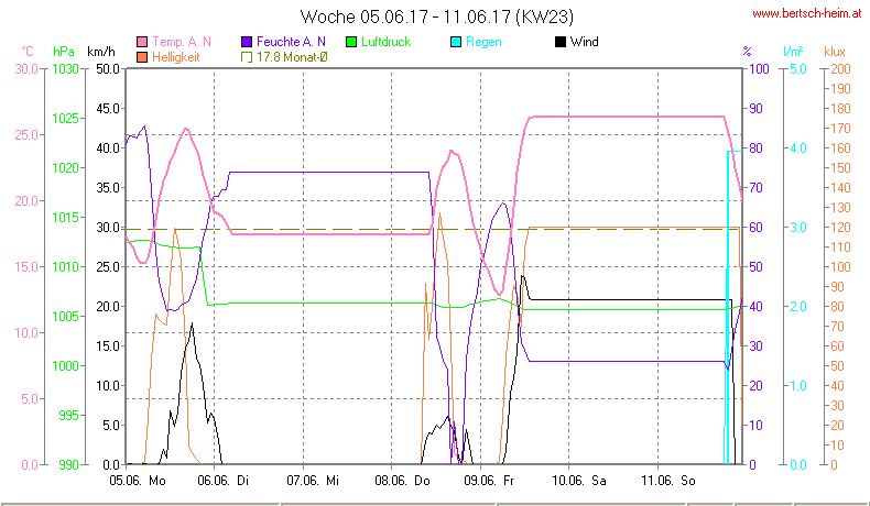 Wetter Wiesenstadt Alterlaa Grafik