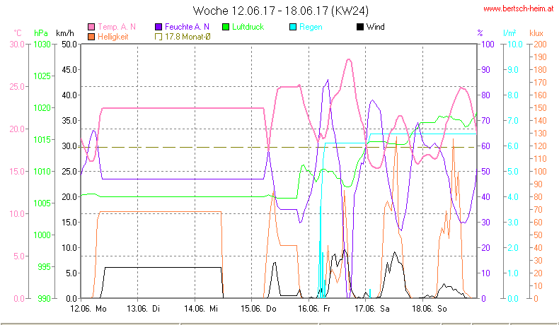 Wetter Wiesenstadt Alterlaa Grafik