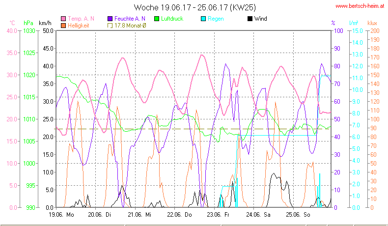 Wetter Wiesenstadt Alterlaa Grafik