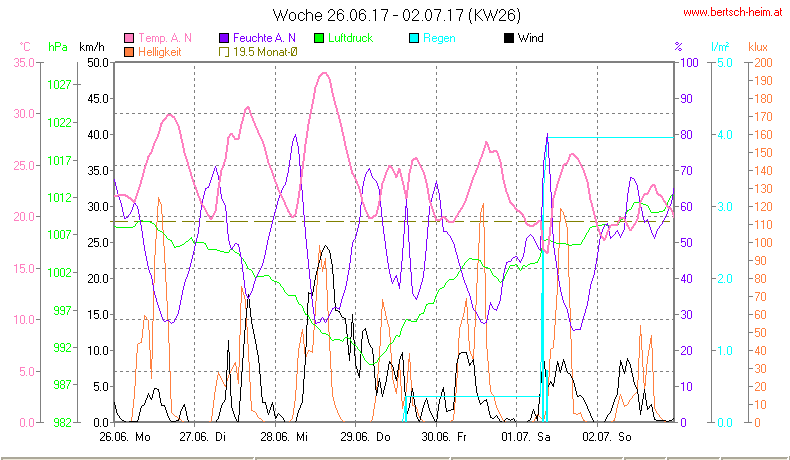 Wetter Wiesenstadt Alterlaa Grafik