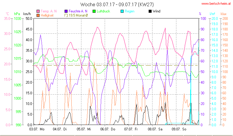 Wetter Wiesenstadt Alterlaa Grafik