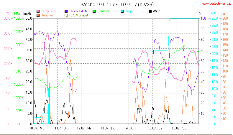 Wetter Wiesenstadt Alterlaa Grafik