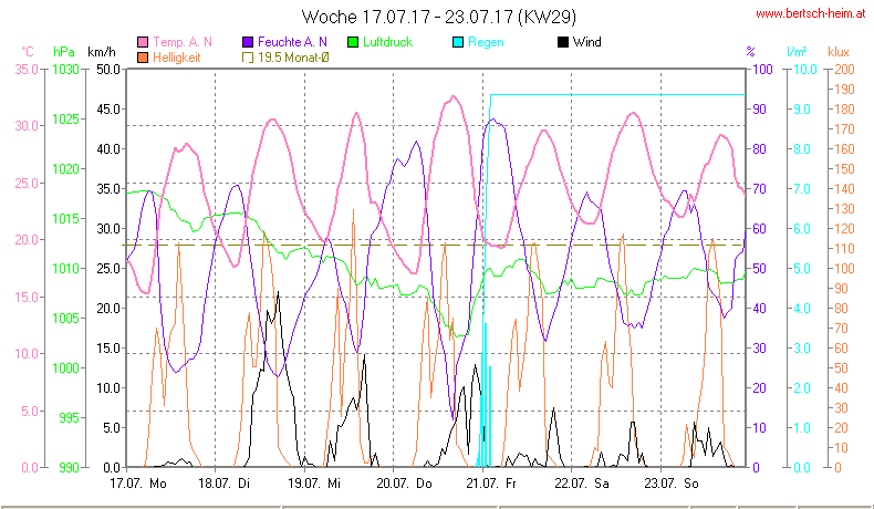 Wetter Wiesenstadt Alterlaa Grafik