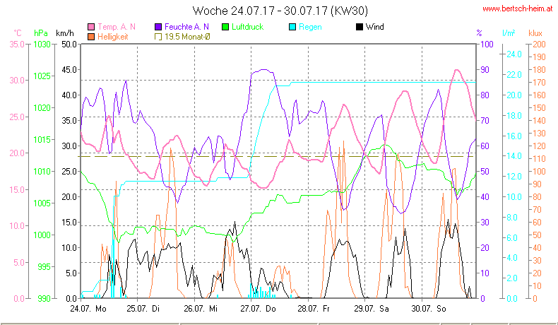 Wetter Wiesenstadt Alterlaa Grafik