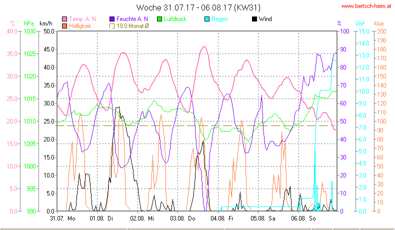 Wetter Wiesenstadt Alterlaa Grafik