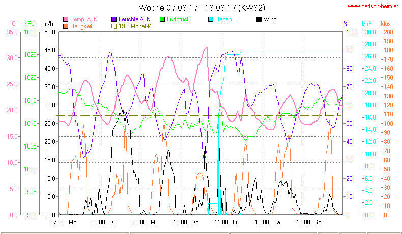 Wetter Wiesenstadt Alterlaa Grafik