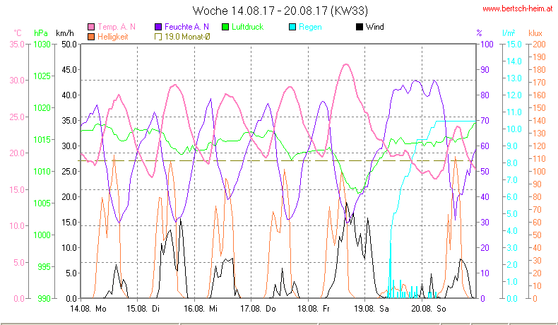 Wetter Wiesenstadt Alterlaa Grafik