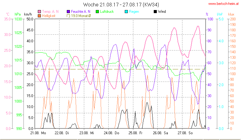 Wetter Wiesenstadt Alterlaa Grafik