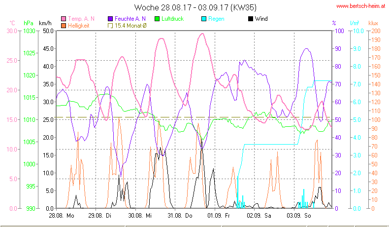 Wetter Wiesenstadt Alterlaa Grafik