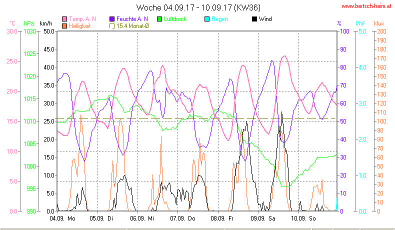 Wetter Wiesenstadt Alterlaa Grafik