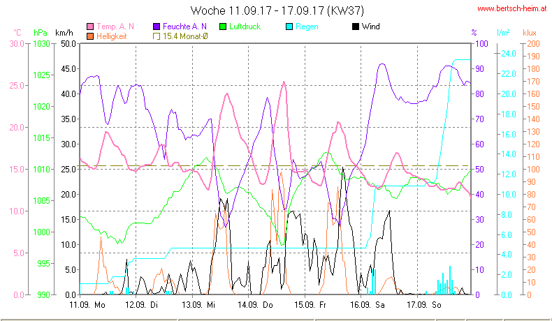 Wetter Wiesenstadt Alterlaa Grafik