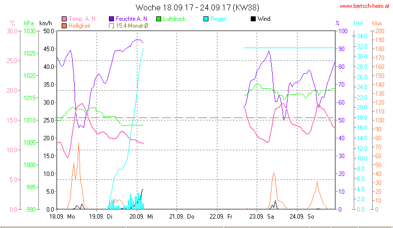 Wetter Wiesenstadt Alterlaa Grafik