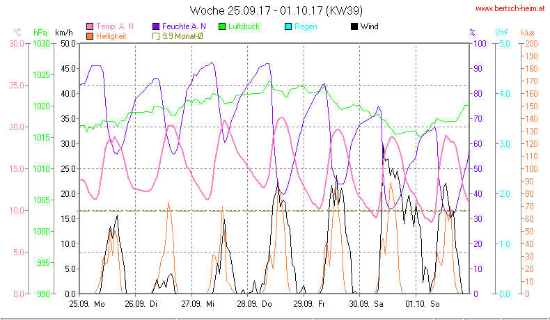 Wetter Wiesenstadt Alterlaa Grafik