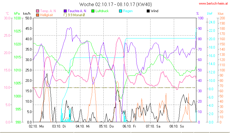 Wetter Wiesenstadt Alterlaa Grafik