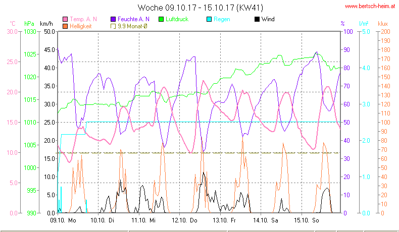 Wetter Wiesenstadt Alterlaa Grafik