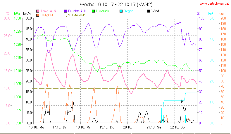 Wetter Wiesenstadt Alterlaa Grafik