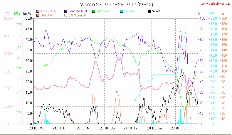 Wetter Wiesenstadt Alterlaa Grafik