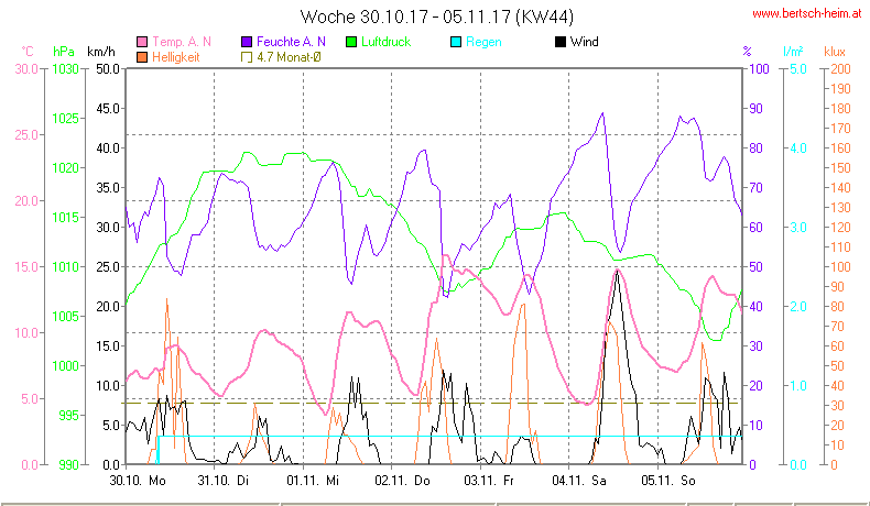 Wetter Wiesenstadt Alterlaa Grafik