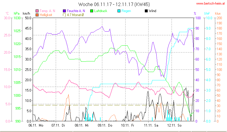 Wetter Wiesenstadt Alterlaa Grafik