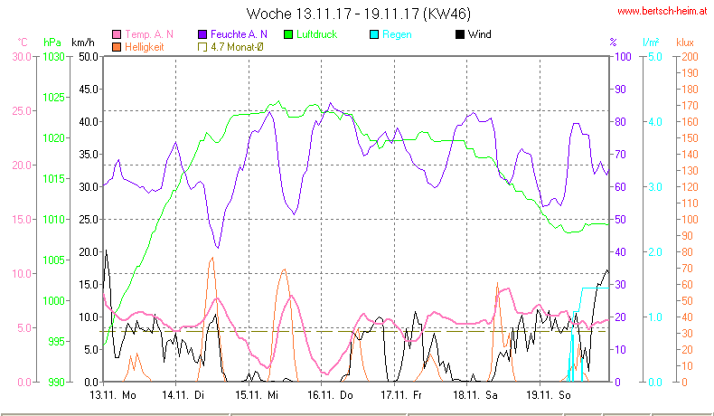 Wetter Wiesenstadt Alterlaa Grafik