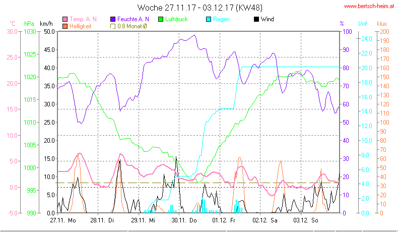 Wetter Wiesenstadt Alterlaa Grafik