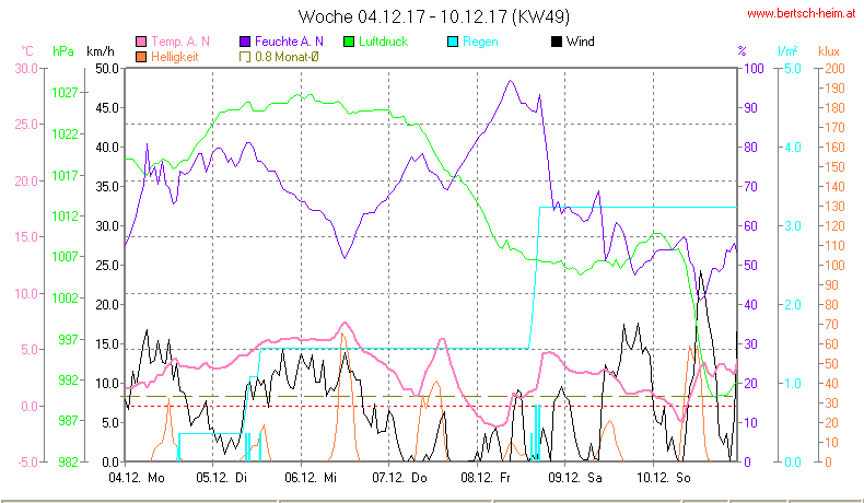 Wetter Wiesenstadt Alterlaa Grafik