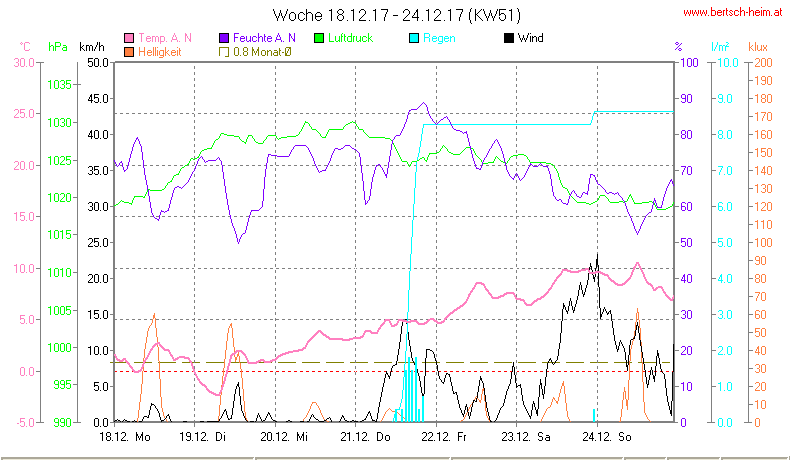 Wetter Wiesenstadt Alterlaa Grafik