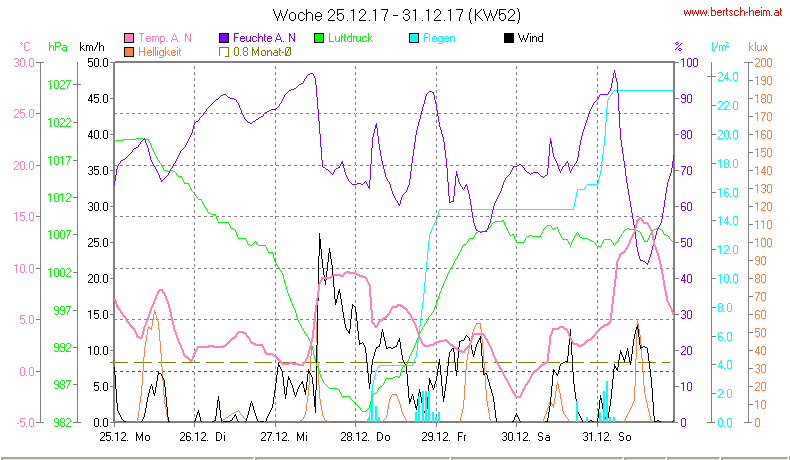 Wetter Wiesenstadt Alterlaa Grafik