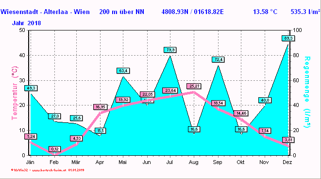 Wetter Wiesenstadt Alterlaa Grafik