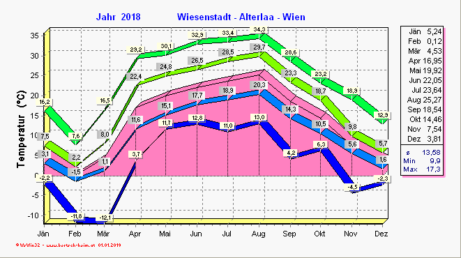 Wetter Wiesenstadt Alterlaa Grafik