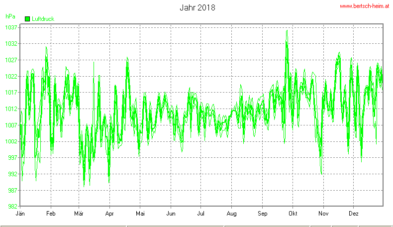 Wetter Wiesenstadt Alterlaa Grafik