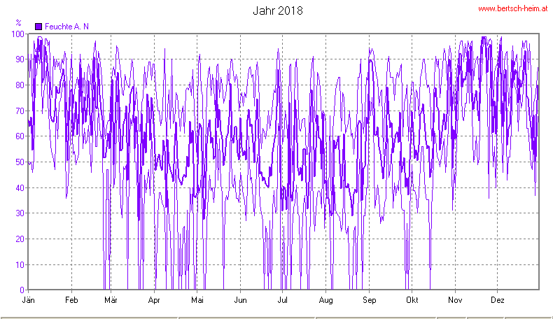 Wetter Wiesenstadt Alterlaa Grafik