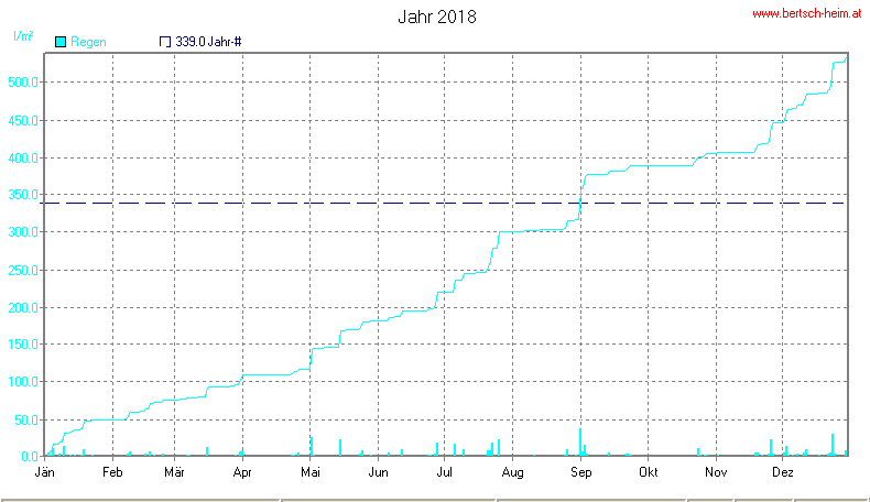 Wetter Wiesenstadt Alterlaa Grafik