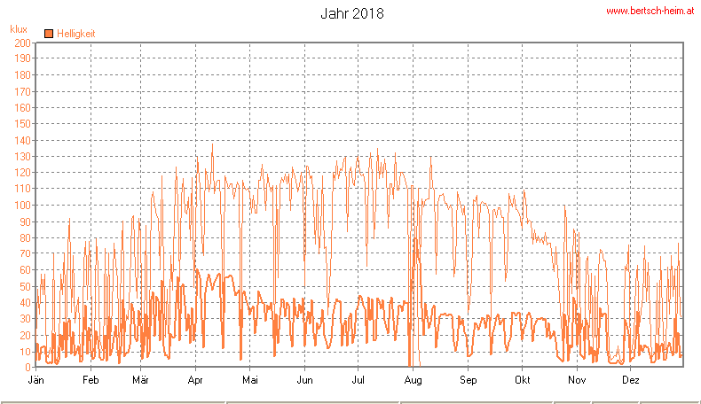 Wetter Wiesenstadt Alterlaa Grafik