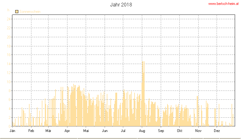 Wetter Wiesenstadt Alterlaa Grafik