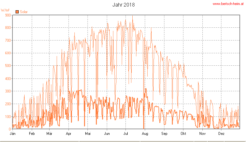 Wetter Wiesenstadt Alterlaa Grafik