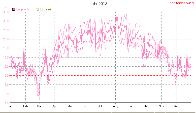 Wetter Wiesenstadt Alterlaa Grafik