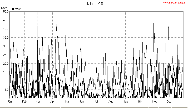 Wetter Wiesenstadt Alterlaa Grafik