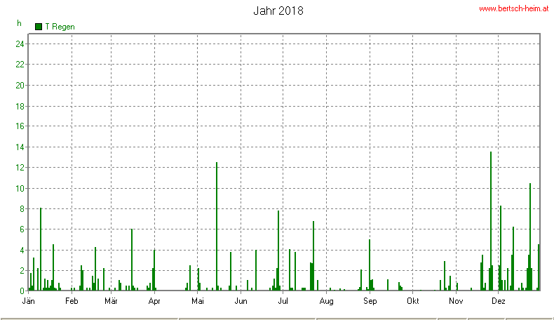 Wetter Wiesenstadt Alterlaa Grafik