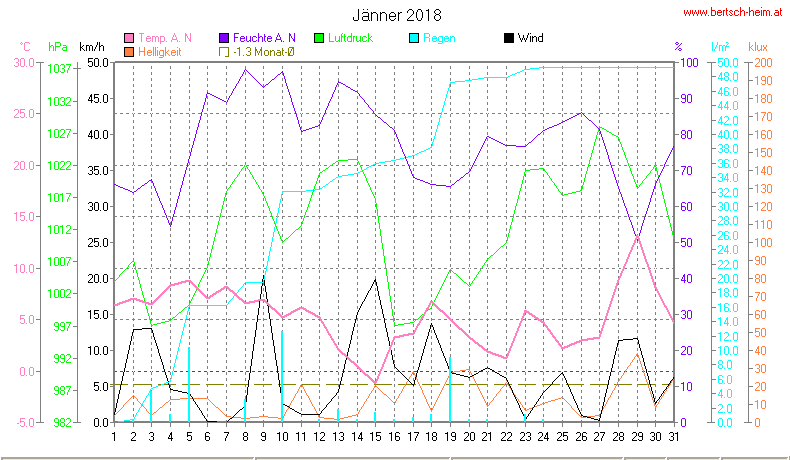 Wetter Wiesenstadt Alterlaa Grafik