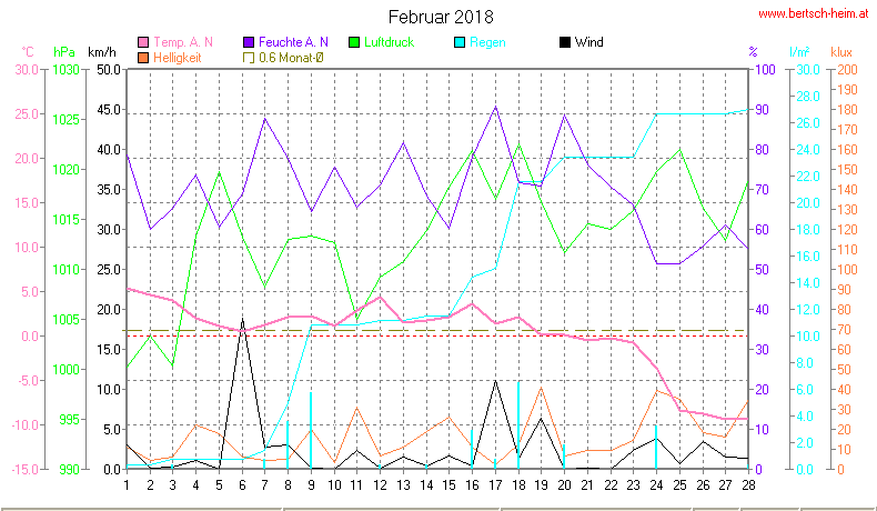 Wetter Wiesenstadt Alterlaa Grafik