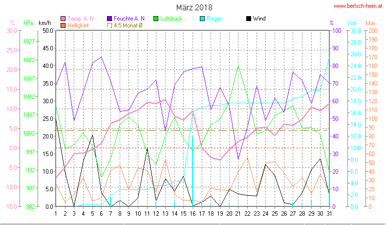 Wetter Wiesenstadt Alterlaa Grafik