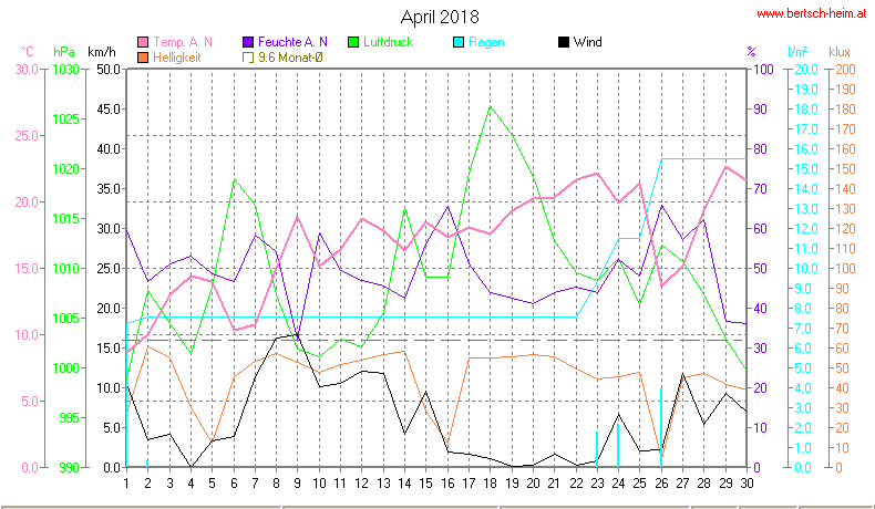 Wetter Wiesenstadt Alterlaa Grafik