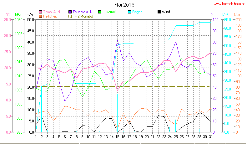 Wetter Wiesenstadt Alterlaa Grafik